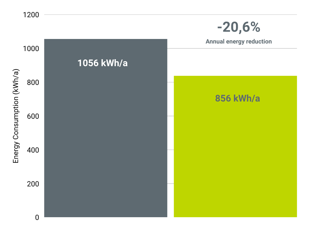 Energy Consumption Chart