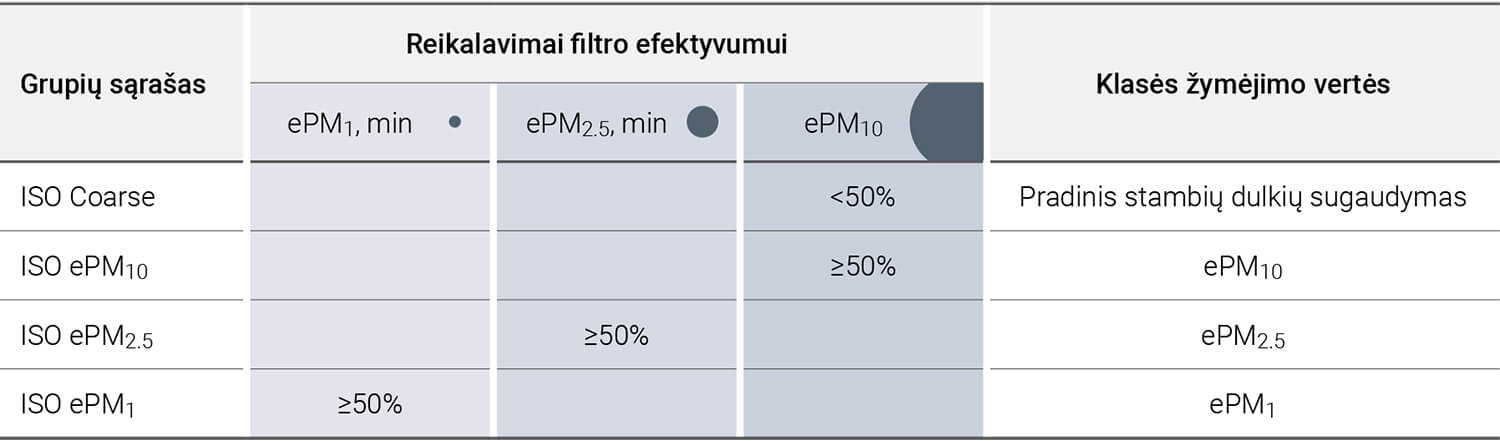 Reikalavimai filtro efektyvumui