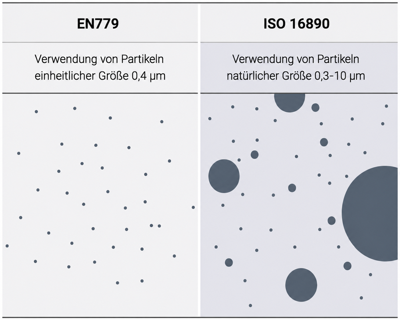 Standards für Partikelprüfungen