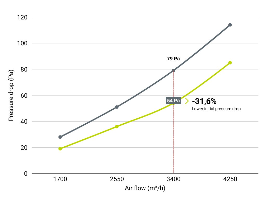 Air Permeability Chart